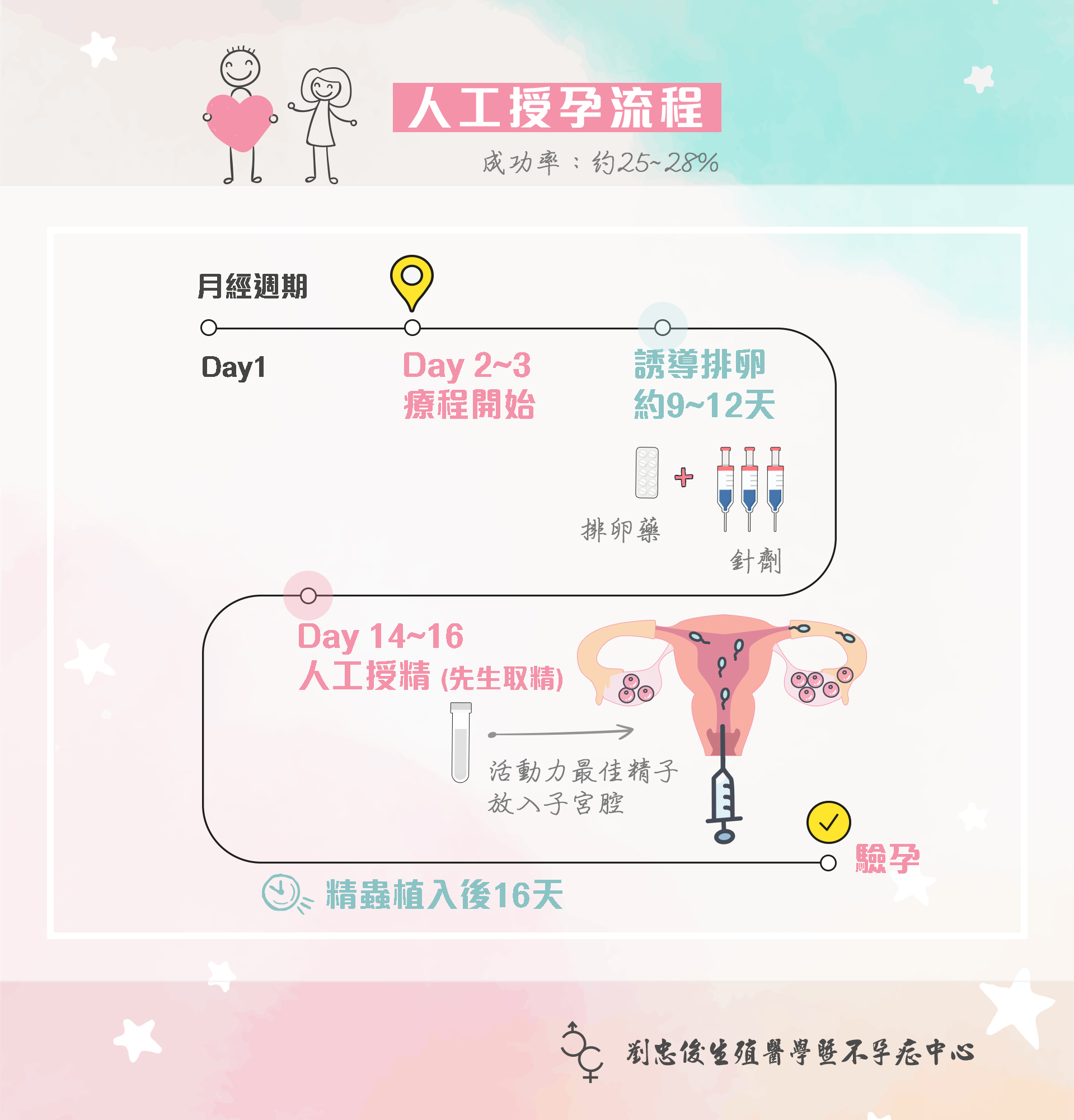 人工授孕(IUI) – 劉忠俊婦產科暨生殖醫學中心