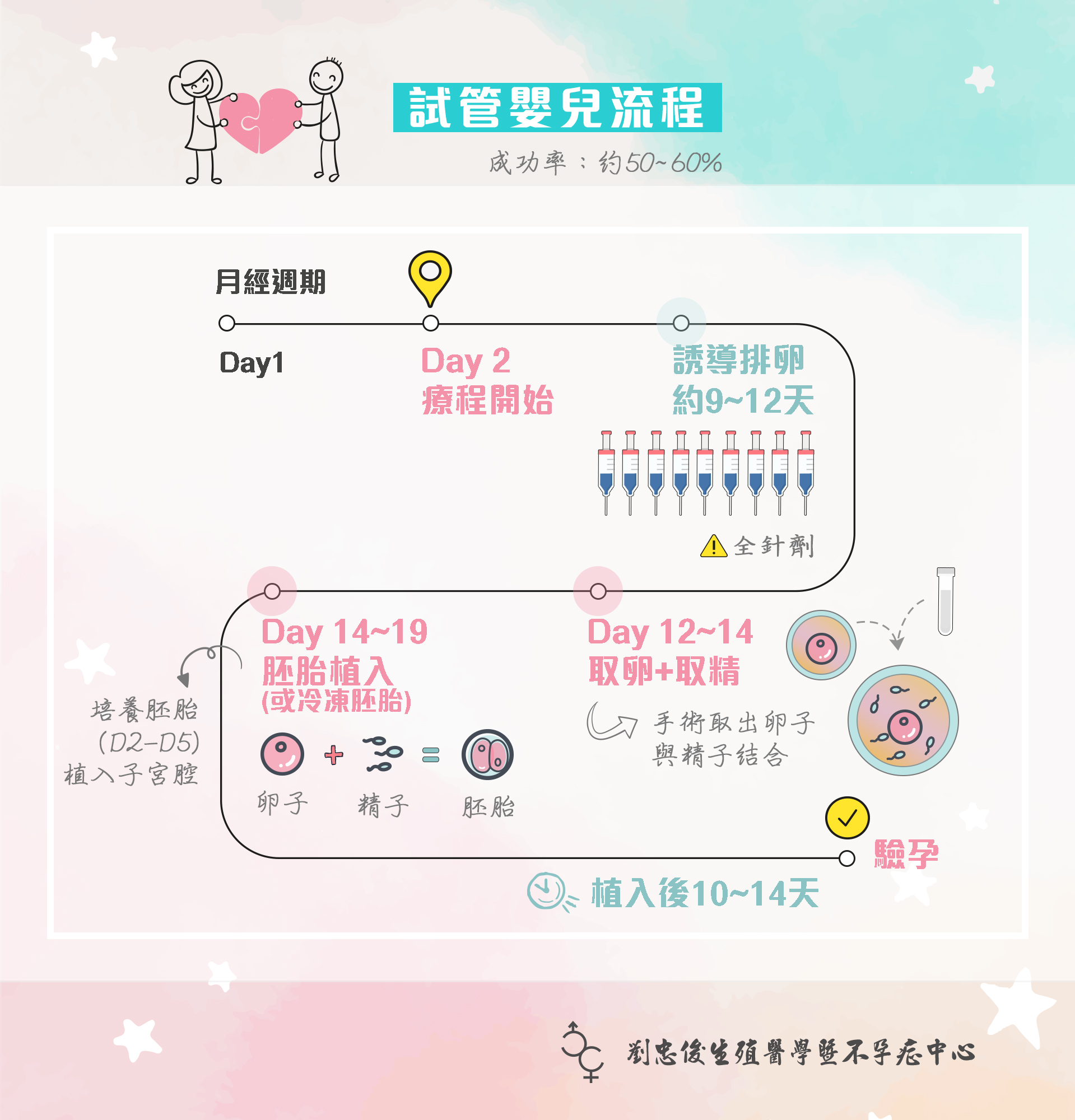 試管嬰兒(IVF) – 劉忠俊婦產科暨生殖醫學中心